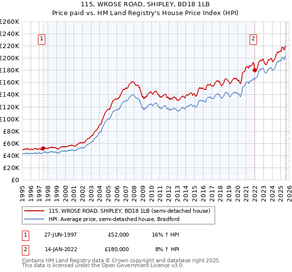 115, WROSE ROAD, SHIPLEY, BD18 1LB: Price paid vs HM Land Registry's House Price Index