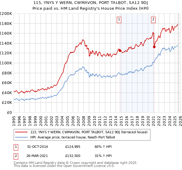 115, YNYS Y WERN, CWMAVON, PORT TALBOT, SA12 9DJ: Price paid vs HM Land Registry's House Price Index