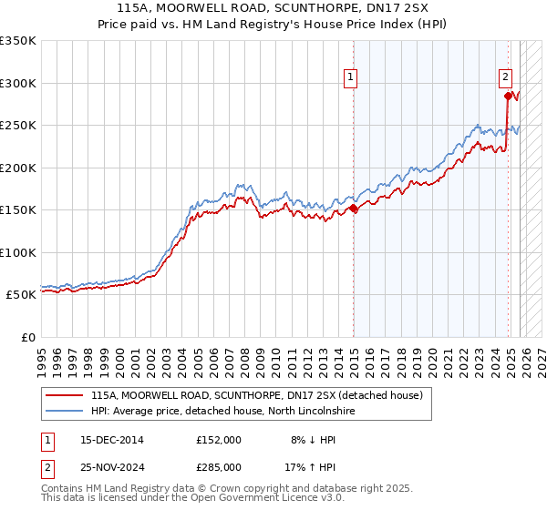 115A, MOORWELL ROAD, SCUNTHORPE, DN17 2SX: Price paid vs HM Land Registry's House Price Index