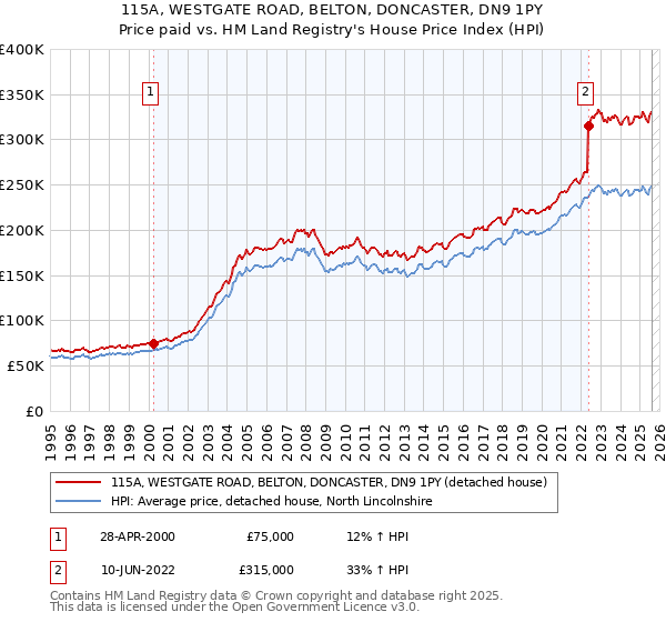 115A, WESTGATE ROAD, BELTON, DONCASTER, DN9 1PY: Price paid vs HM Land Registry's House Price Index