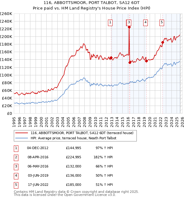 116, ABBOTTSMOOR, PORT TALBOT, SA12 6DT: Price paid vs HM Land Registry's House Price Index