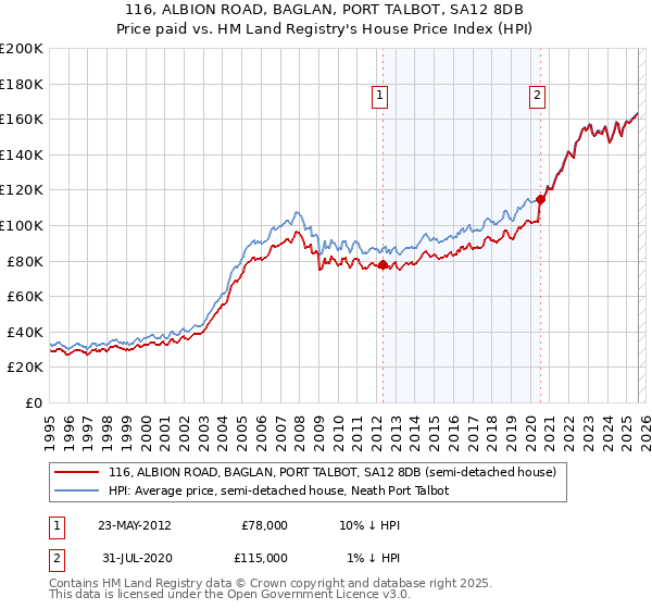 116, ALBION ROAD, BAGLAN, PORT TALBOT, SA12 8DB: Price paid vs HM Land Registry's House Price Index