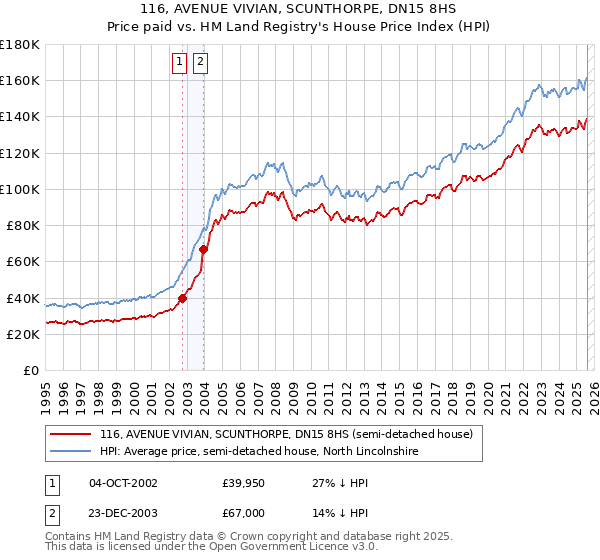 116, AVENUE VIVIAN, SCUNTHORPE, DN15 8HS: Price paid vs HM Land Registry's House Price Index