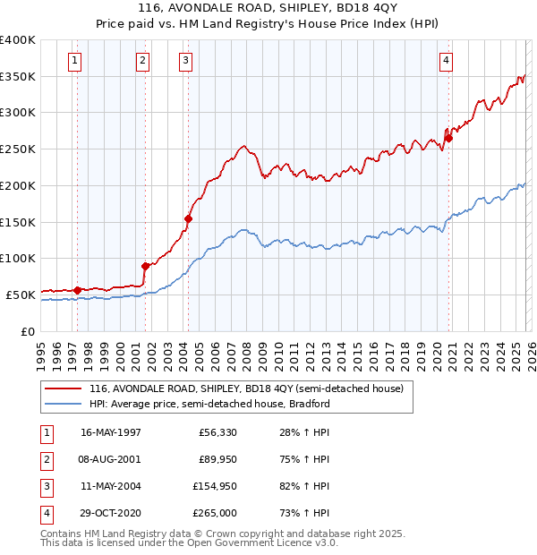 116, AVONDALE ROAD, SHIPLEY, BD18 4QY: Price paid vs HM Land Registry's House Price Index