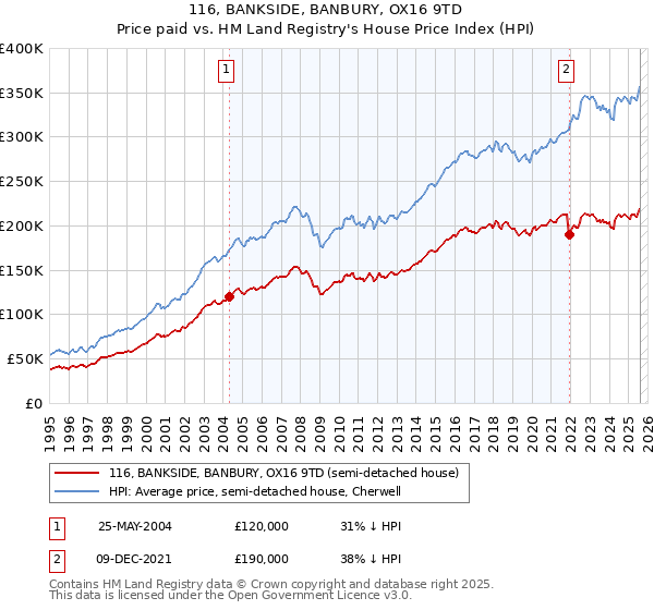 116, BANKSIDE, BANBURY, OX16 9TD: Price paid vs HM Land Registry's House Price Index