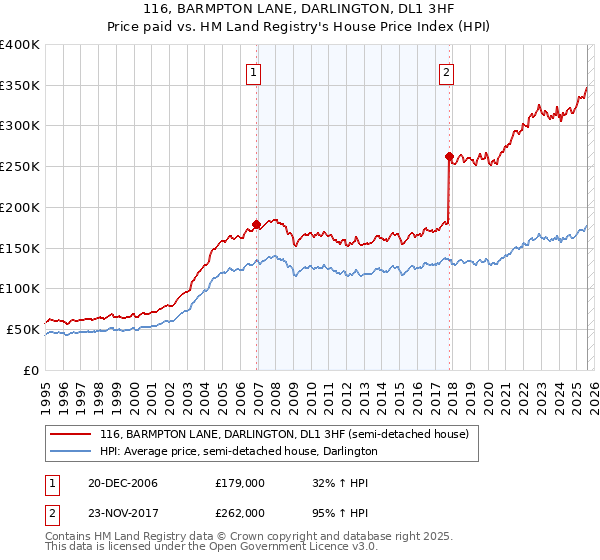 116, BARMPTON LANE, DARLINGTON, DL1 3HF: Price paid vs HM Land Registry's House Price Index