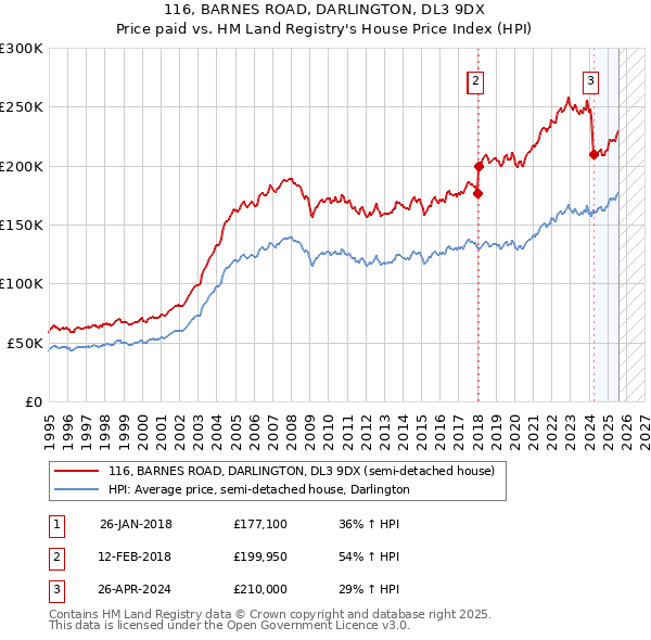 116, BARNES ROAD, DARLINGTON, DL3 9DX: Price paid vs HM Land Registry's House Price Index