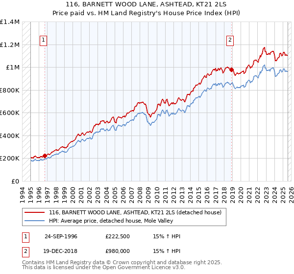 116, BARNETT WOOD LANE, ASHTEAD, KT21 2LS: Price paid vs HM Land Registry's House Price Index