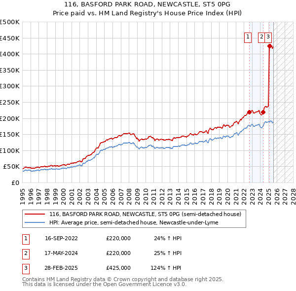 116, BASFORD PARK ROAD, NEWCASTLE, ST5 0PG: Price paid vs HM Land Registry's House Price Index