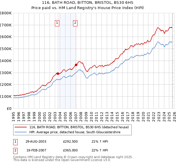 116, BATH ROAD, BITTON, BRISTOL, BS30 6HS: Price paid vs HM Land Registry's House Price Index