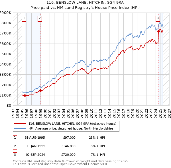 116, BENSLOW LANE, HITCHIN, SG4 9RA: Price paid vs HM Land Registry's House Price Index