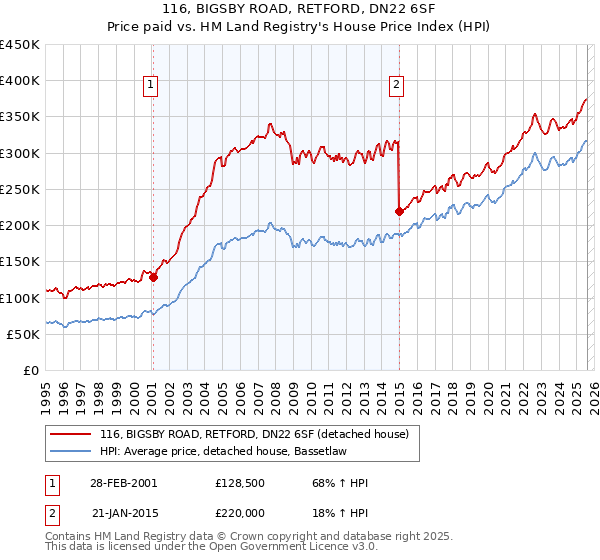 116, BIGSBY ROAD, RETFORD, DN22 6SF: Price paid vs HM Land Registry's House Price Index