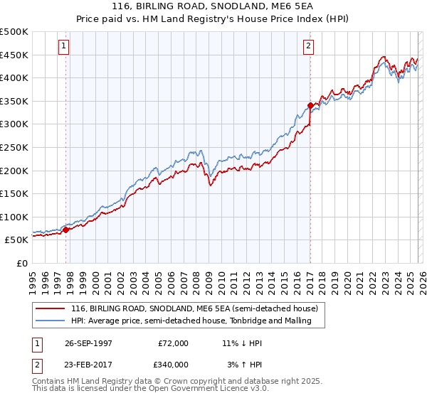 116, BIRLING ROAD, SNODLAND, ME6 5EA: Price paid vs HM Land Registry's House Price Index