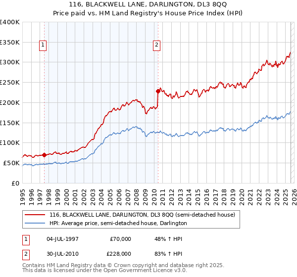 116, BLACKWELL LANE, DARLINGTON, DL3 8QQ: Price paid vs HM Land Registry's House Price Index