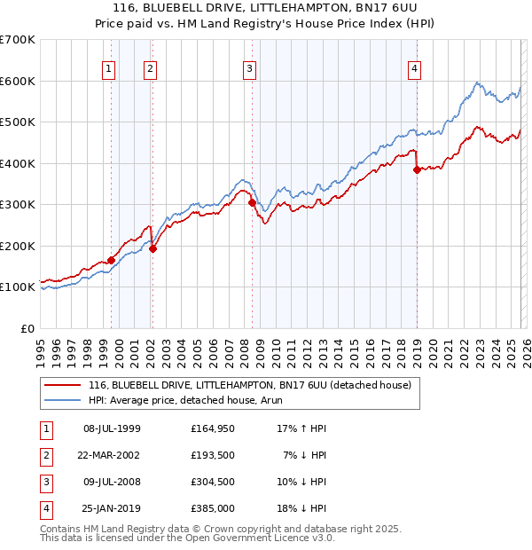 116, BLUEBELL DRIVE, LITTLEHAMPTON, BN17 6UU: Price paid vs HM Land Registry's House Price Index