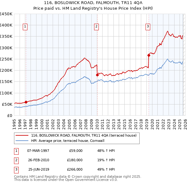 116, BOSLOWICK ROAD, FALMOUTH, TR11 4QA: Price paid vs HM Land Registry's House Price Index