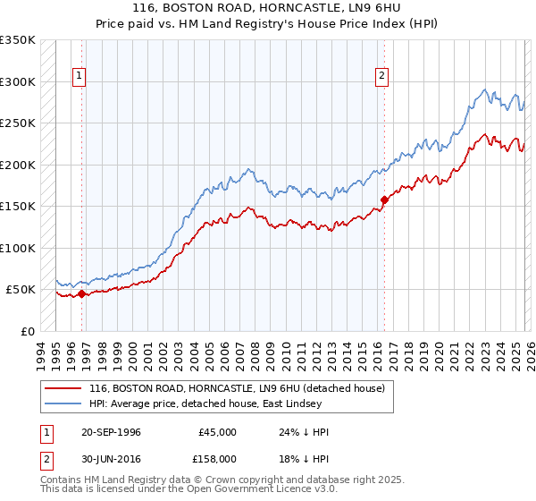 116, BOSTON ROAD, HORNCASTLE, LN9 6HU: Price paid vs HM Land Registry's House Price Index