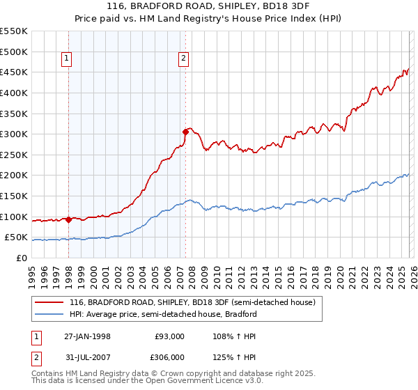 116, BRADFORD ROAD, SHIPLEY, BD18 3DF: Price paid vs HM Land Registry's House Price Index
