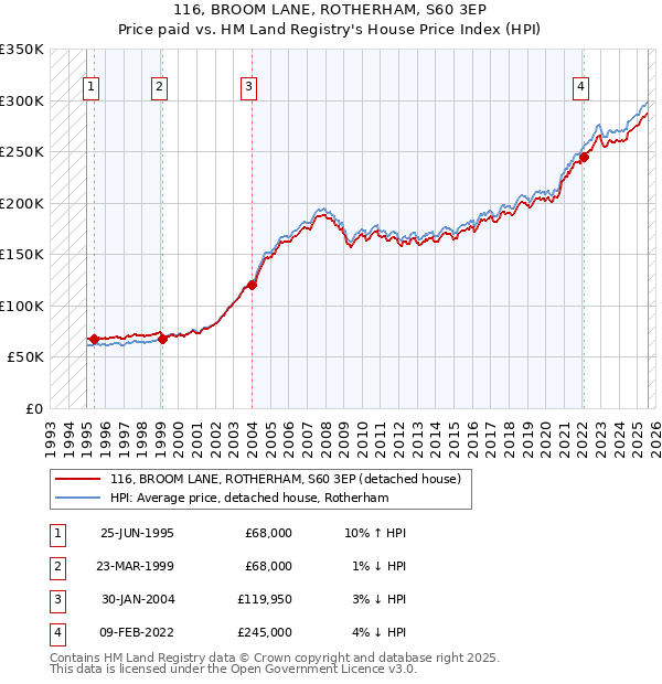 116, BROOM LANE, ROTHERHAM, S60 3EP: Price paid vs HM Land Registry's House Price Index