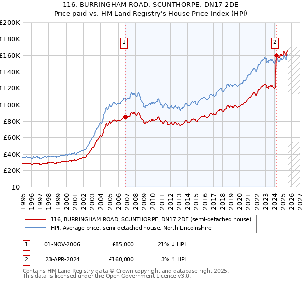 116, BURRINGHAM ROAD, SCUNTHORPE, DN17 2DE: Price paid vs HM Land Registry's House Price Index