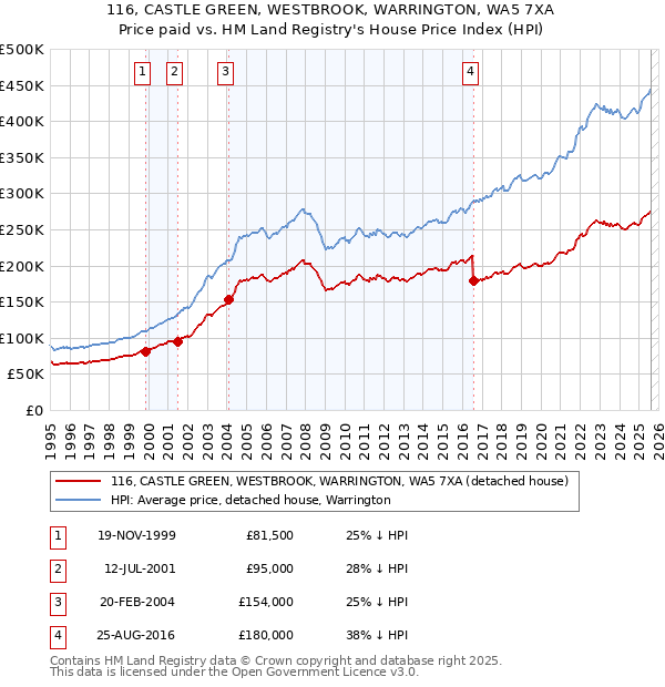 116, CASTLE GREEN, WESTBROOK, WARRINGTON, WA5 7XA: Price paid vs HM Land Registry's House Price Index