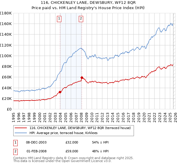116, CHICKENLEY LANE, DEWSBURY, WF12 8QR: Price paid vs HM Land Registry's House Price Index