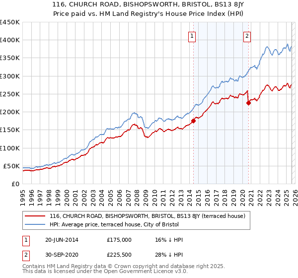 116, CHURCH ROAD, BISHOPSWORTH, BRISTOL, BS13 8JY: Price paid vs HM Land Registry's House Price Index