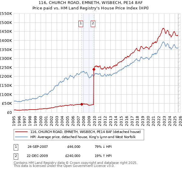 116, CHURCH ROAD, EMNETH, WISBECH, PE14 8AF: Price paid vs HM Land Registry's House Price Index