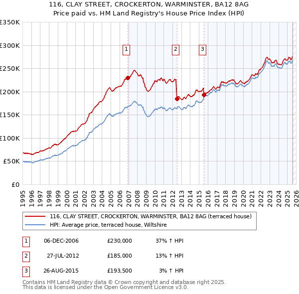 116, CLAY STREET, CROCKERTON, WARMINSTER, BA12 8AG: Price paid vs HM Land Registry's House Price Index