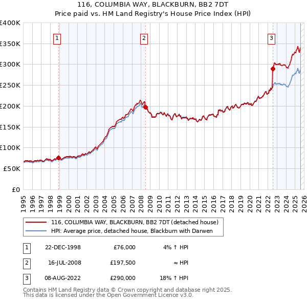 116, COLUMBIA WAY, BLACKBURN, BB2 7DT: Price paid vs HM Land Registry's House Price Index