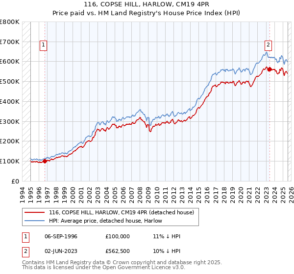116, COPSE HILL, HARLOW, CM19 4PR: Price paid vs HM Land Registry's House Price Index