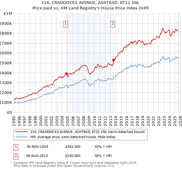 116, CRADDOCKS AVENUE, ASHTEAD, KT21 1NL: Price paid vs HM Land Registry's House Price Index