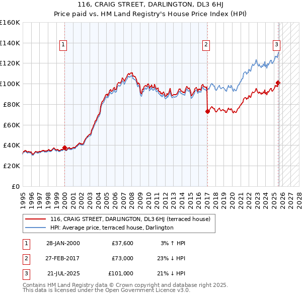 116, CRAIG STREET, DARLINGTON, DL3 6HJ: Price paid vs HM Land Registry's House Price Index