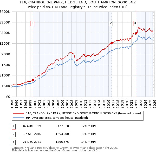 116, CRANBOURNE PARK, HEDGE END, SOUTHAMPTON, SO30 0NZ: Price paid vs HM Land Registry's House Price Index