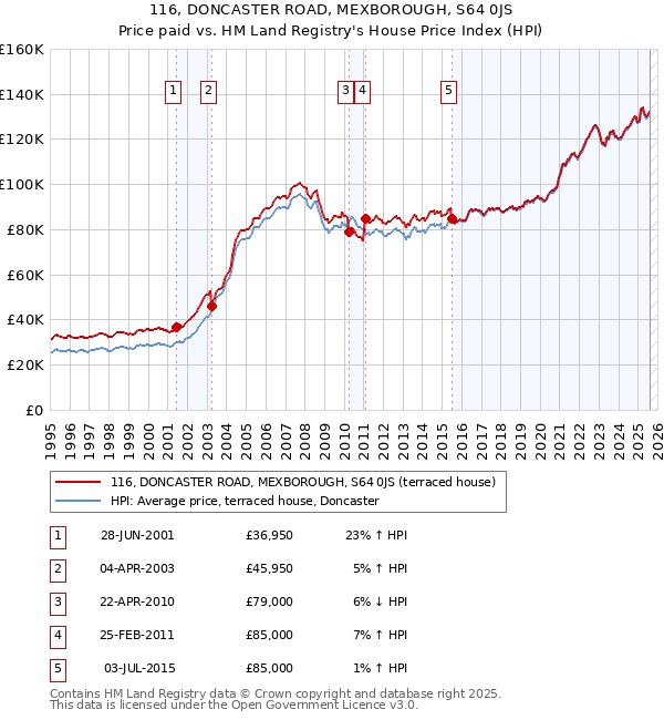 116, DONCASTER ROAD, MEXBOROUGH, S64 0JS: Price paid vs HM Land Registry's House Price Index