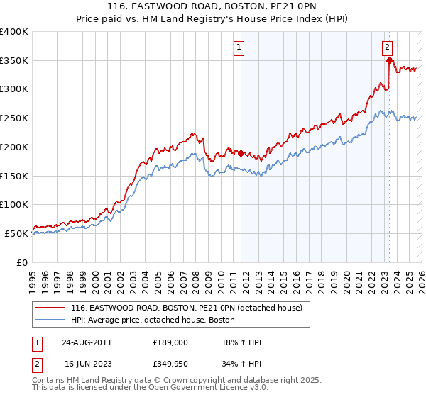 116, EASTWOOD ROAD, BOSTON, PE21 0PN: Price paid vs HM Land Registry's House Price Index
