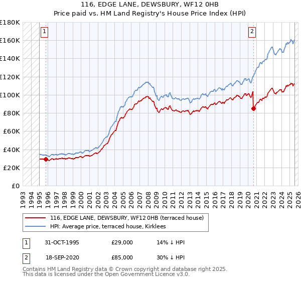 116, EDGE LANE, DEWSBURY, WF12 0HB: Price paid vs HM Land Registry's House Price Index