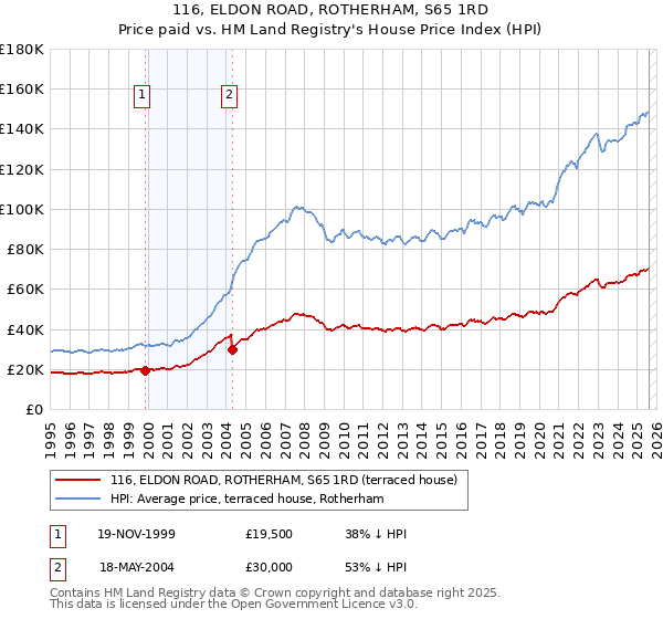 116, ELDON ROAD, ROTHERHAM, S65 1RD: Price paid vs HM Land Registry's House Price Index