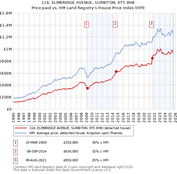 116, ELMBRIDGE AVENUE, SURBITON, KT5 9HB: Price paid vs HM Land Registry's House Price Index