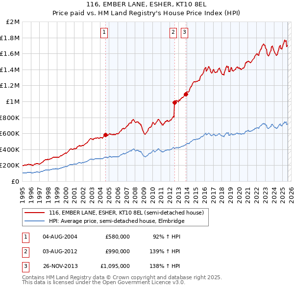 116, EMBER LANE, ESHER, KT10 8EL: Price paid vs HM Land Registry's House Price Index