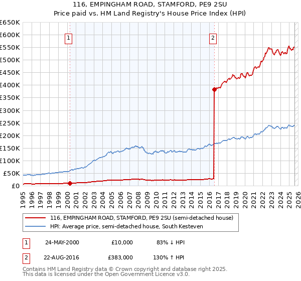 116, EMPINGHAM ROAD, STAMFORD, PE9 2SU: Price paid vs HM Land Registry's House Price Index
