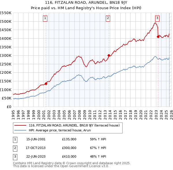 116, FITZALAN ROAD, ARUNDEL, BN18 9JY: Price paid vs HM Land Registry's House Price Index