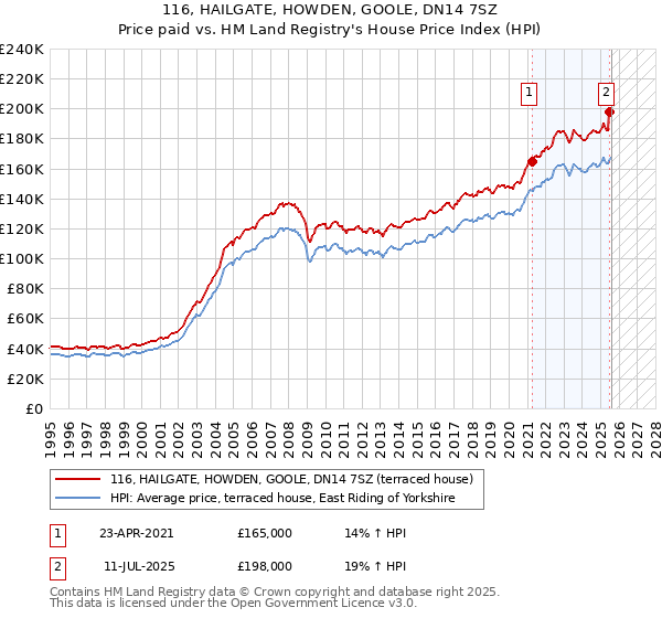 116, HAILGATE, HOWDEN, GOOLE, DN14 7SZ: Price paid vs HM Land Registry's House Price Index