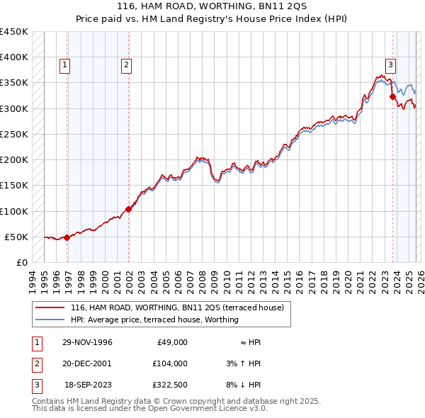116, HAM ROAD, WORTHING, BN11 2QS: Price paid vs HM Land Registry's House Price Index