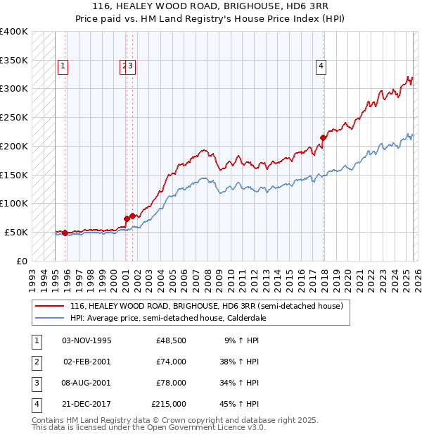 116, HEALEY WOOD ROAD, BRIGHOUSE, HD6 3RR: Price paid vs HM Land Registry's House Price Index