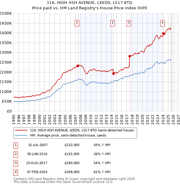 116, HIGH ASH AVENUE, LEEDS, LS17 8TQ: Price paid vs HM Land Registry's House Price Index