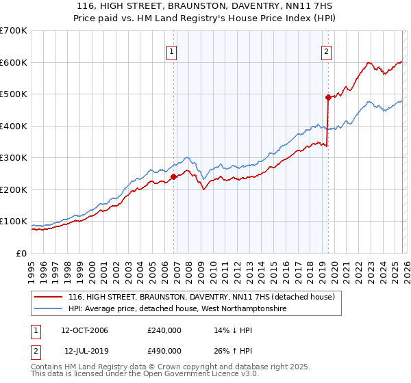 116, HIGH STREET, BRAUNSTON, DAVENTRY, NN11 7HS: Price paid vs HM Land Registry's House Price Index