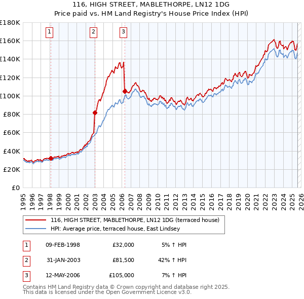 116, HIGH STREET, MABLETHORPE, LN12 1DG: Price paid vs HM Land Registry's House Price Index