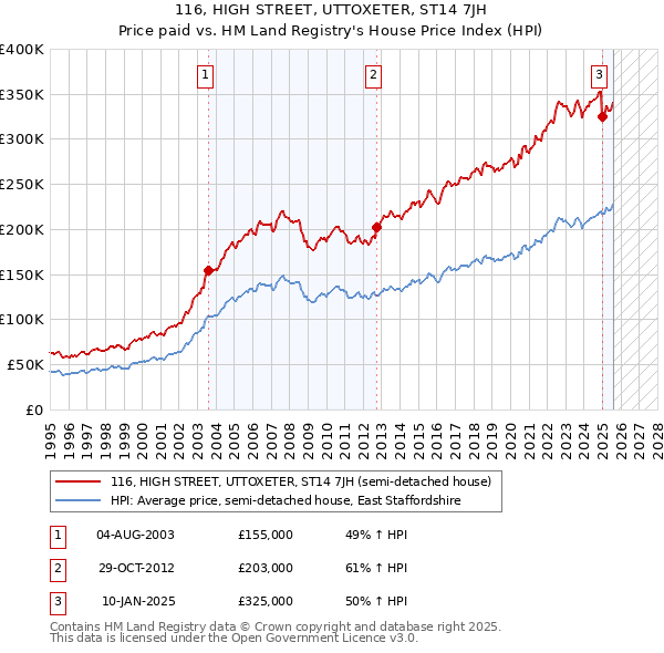 116, HIGH STREET, UTTOXETER, ST14 7JH: Price paid vs HM Land Registry's House Price Index