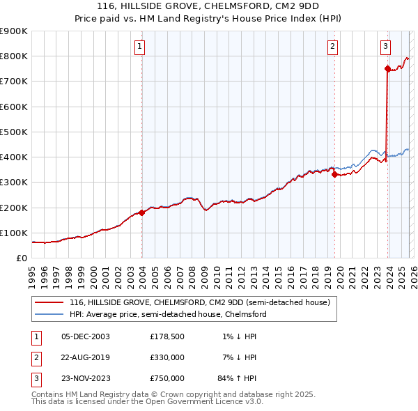 116, HILLSIDE GROVE, CHELMSFORD, CM2 9DD: Price paid vs HM Land Registry's House Price Index